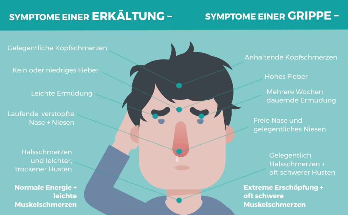 Erkältung oder Grippe? Das ist der Unterschied