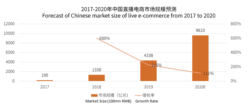 China's Secular Shift to Live Online Shopping | Esoterica Capital