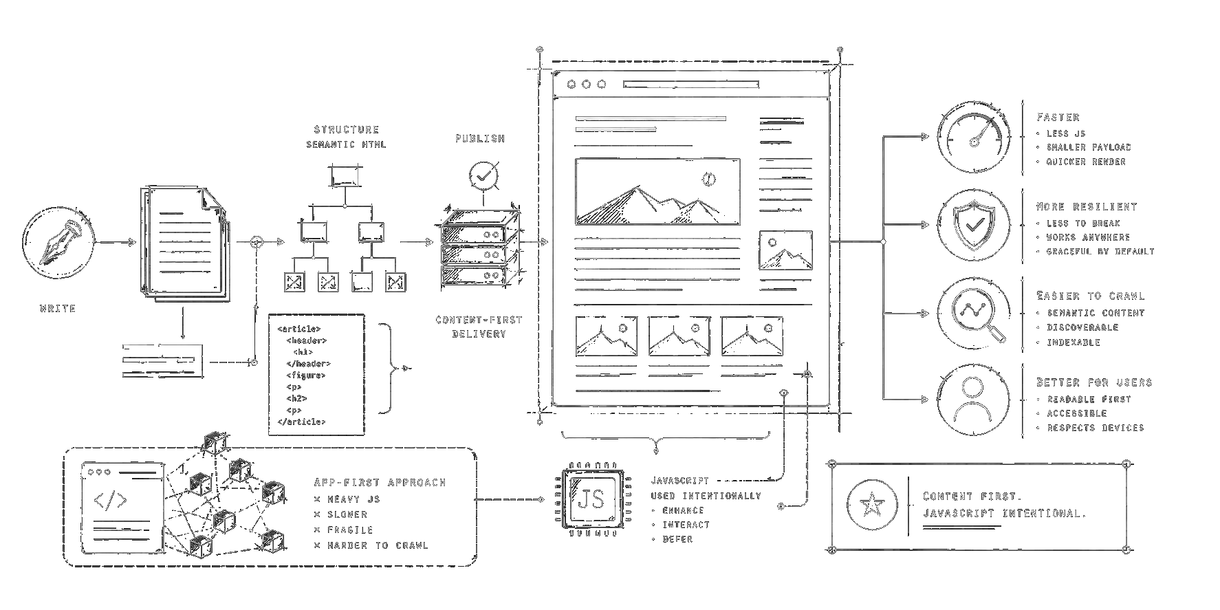 Why Content-Heavy Websites Should Ship Less JavaScript