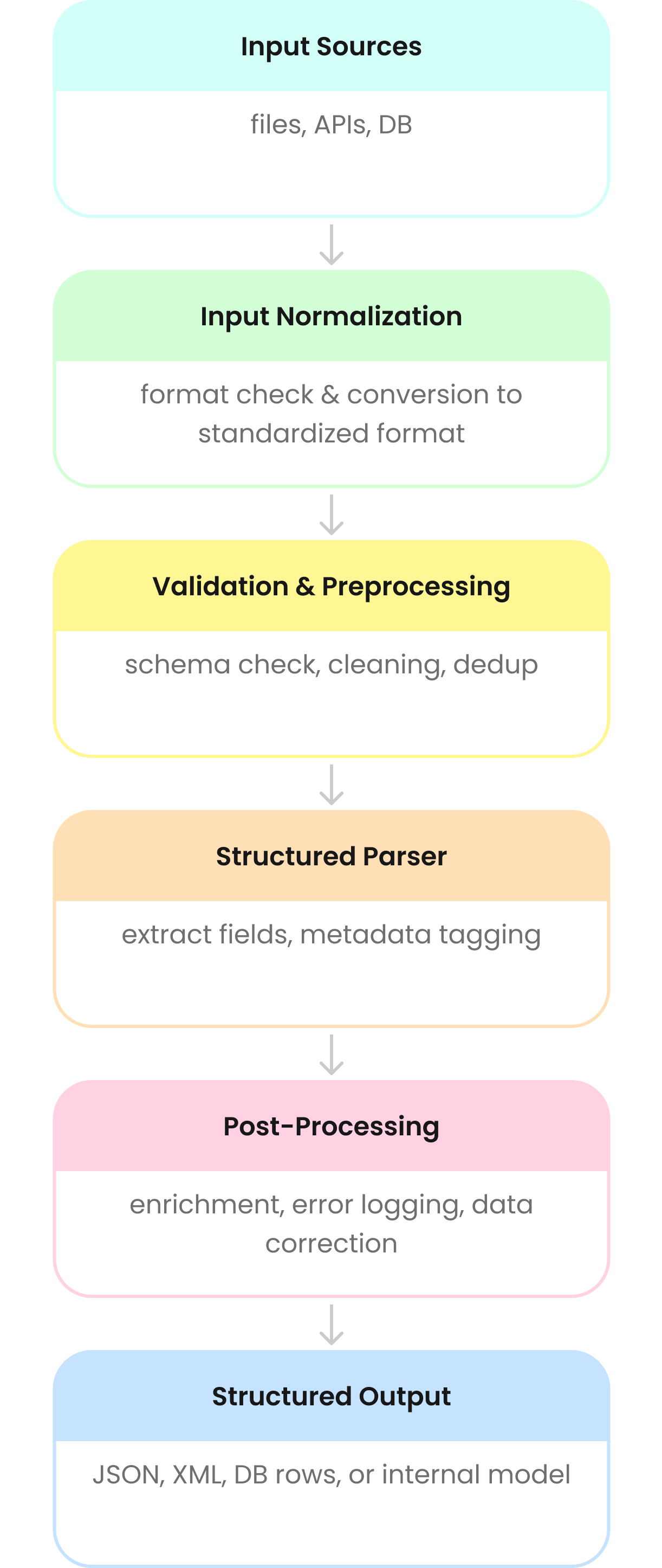 Preprocessing framework for legal AI
