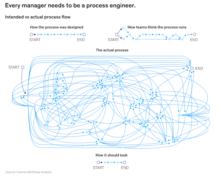 Every manager needs to be a process engineer