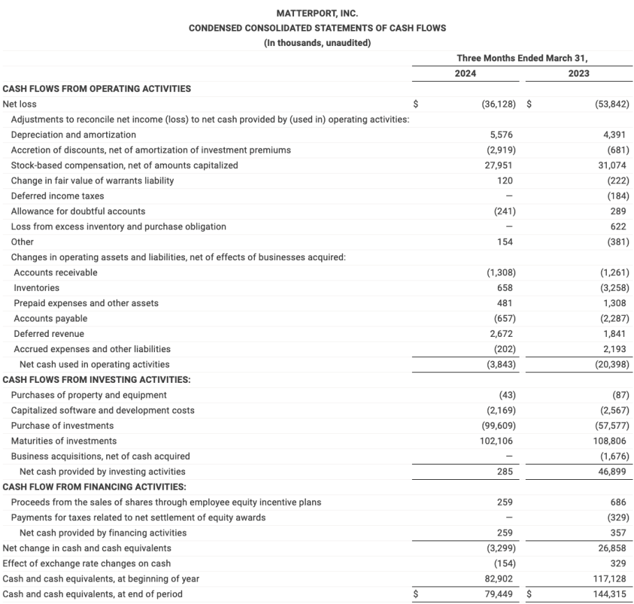 CONDENSED CONSOLIDATED STATEMENTS OF CASH FLOWS 1Q24