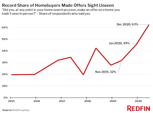 Redfin survey results - Record Share of Homebuyers Made Offers Sight Unseen