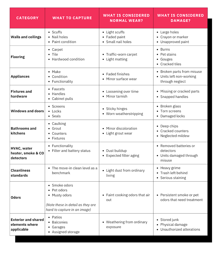 Condition documentation checklist