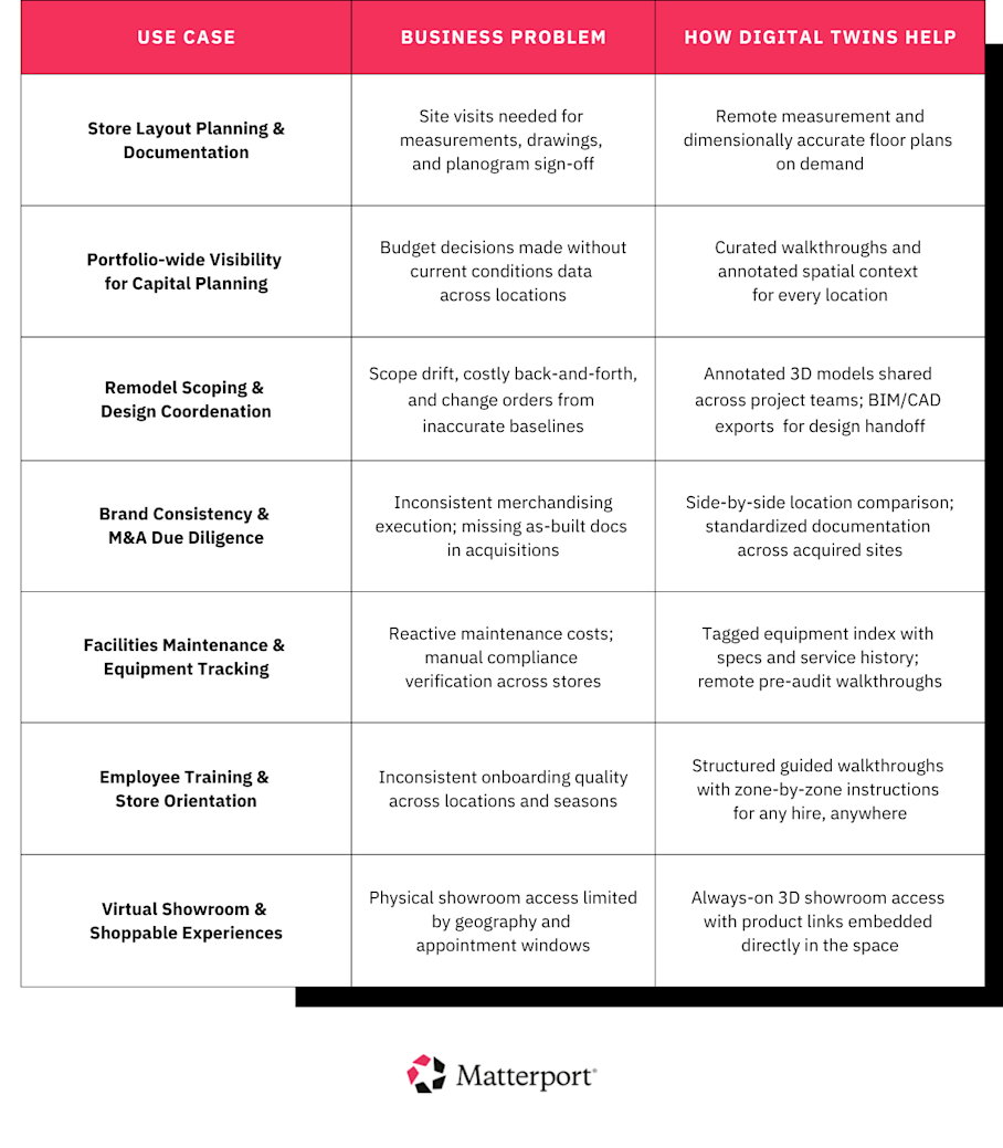 Digital Twin Use Case for Retail Planning