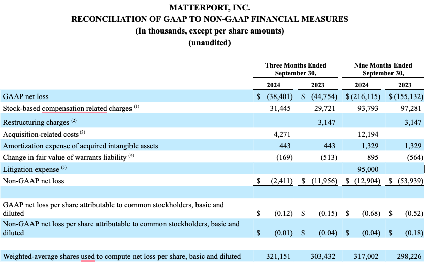 RECONCILIATION OF GAAP TO NON-GAAP FINANCIAL MEASURES 3Q24