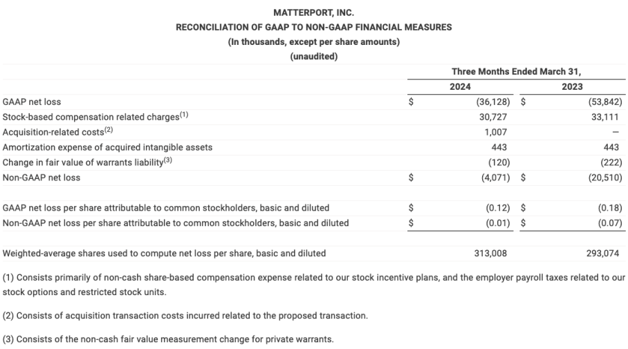 RECONCILIATION OF GAAP TO NON-GAAP FINANCIAL MEASURES 1Q24