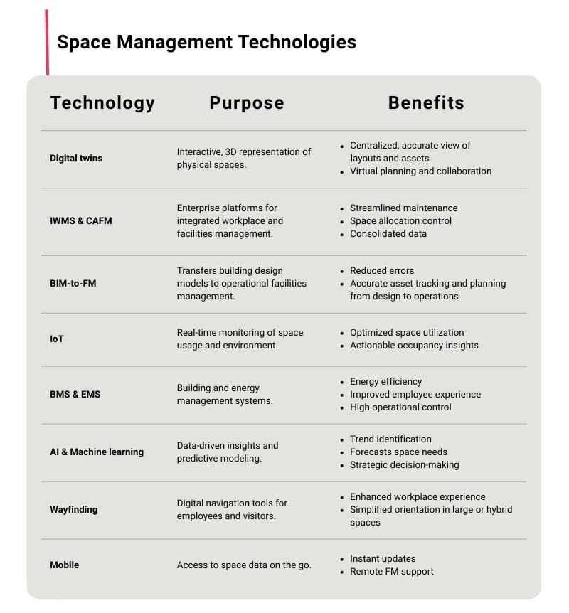 Space Management Technologies chart
