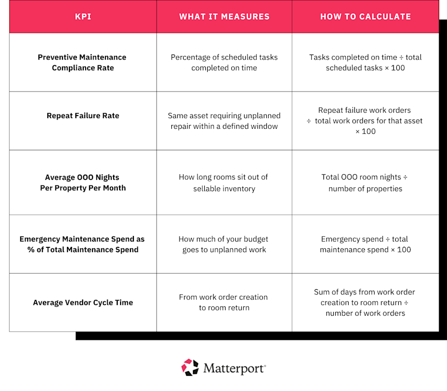 Hotel preventive maintenance program KPIs