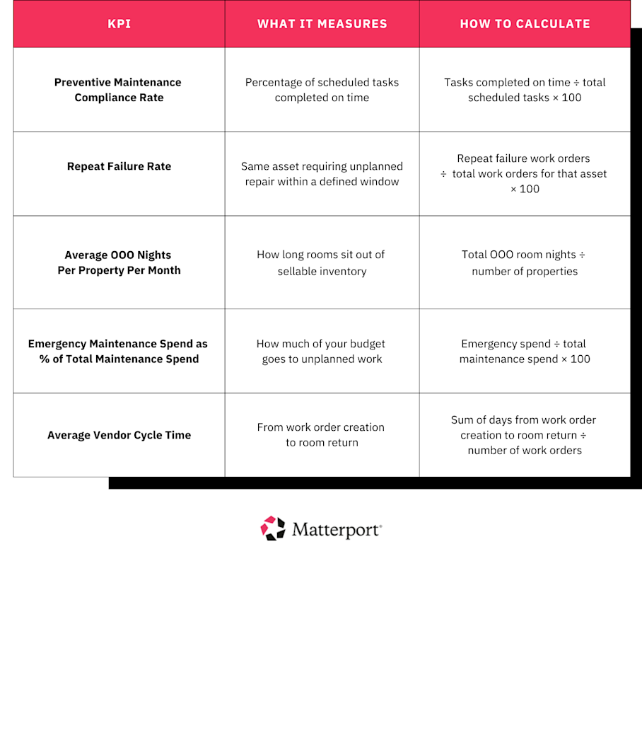 Hotel preventive maintenance program KPIs