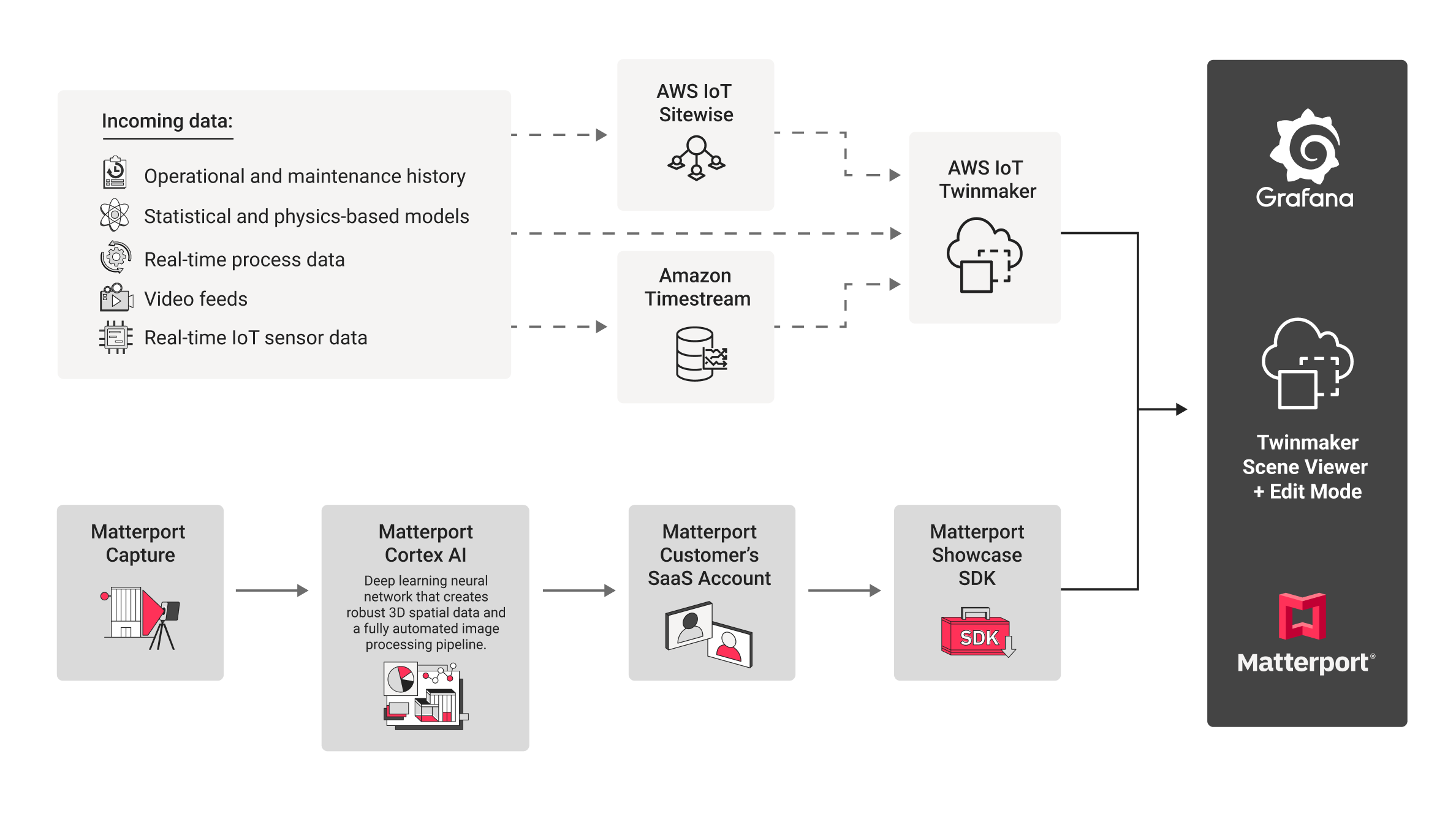 AWS and Matterport - How it Works Diagram