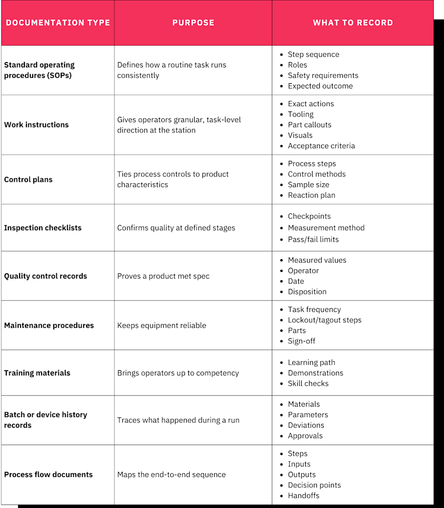 Process documentation