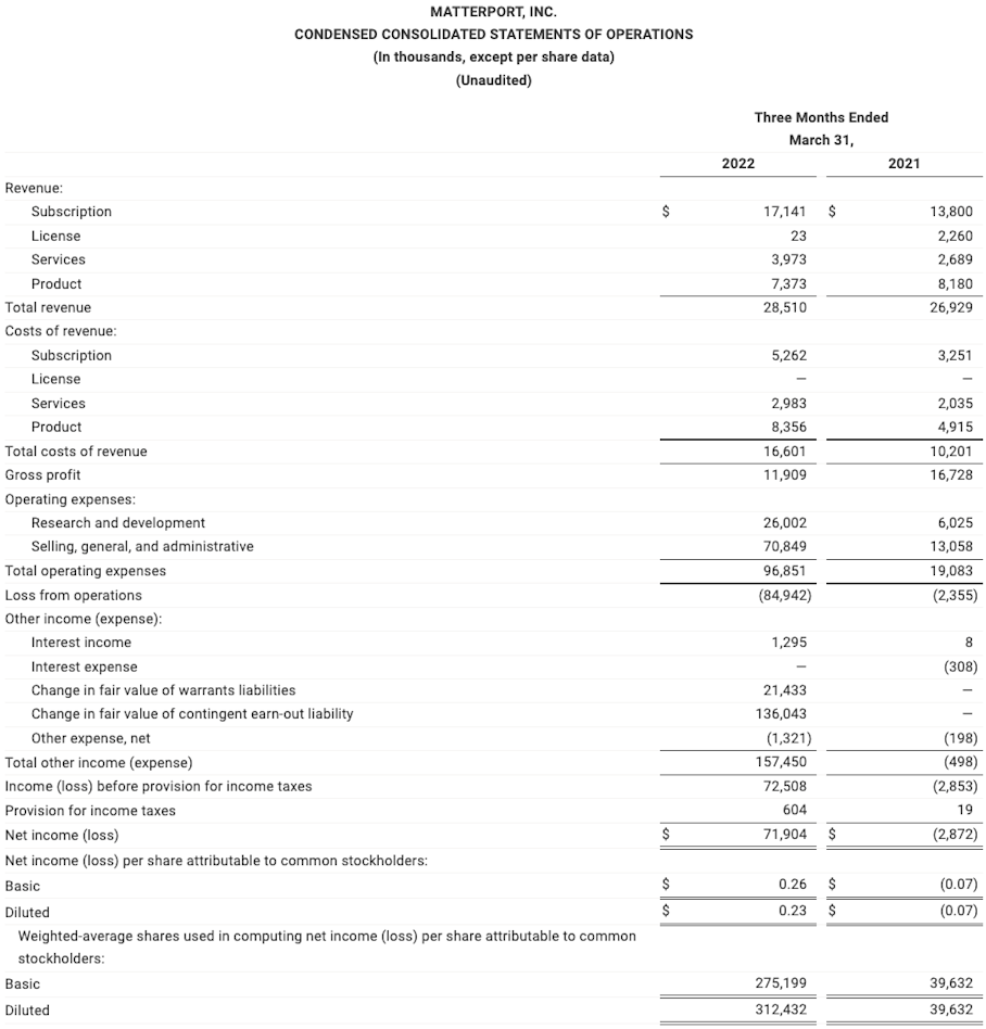 CONDENSED CONSOLIDATED STATEMENTS OF OPERATIONS Q12022