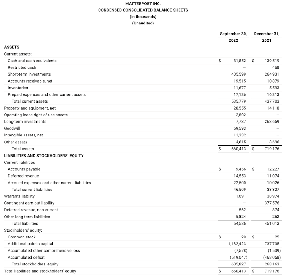 Q3-2022 Balance Sheets