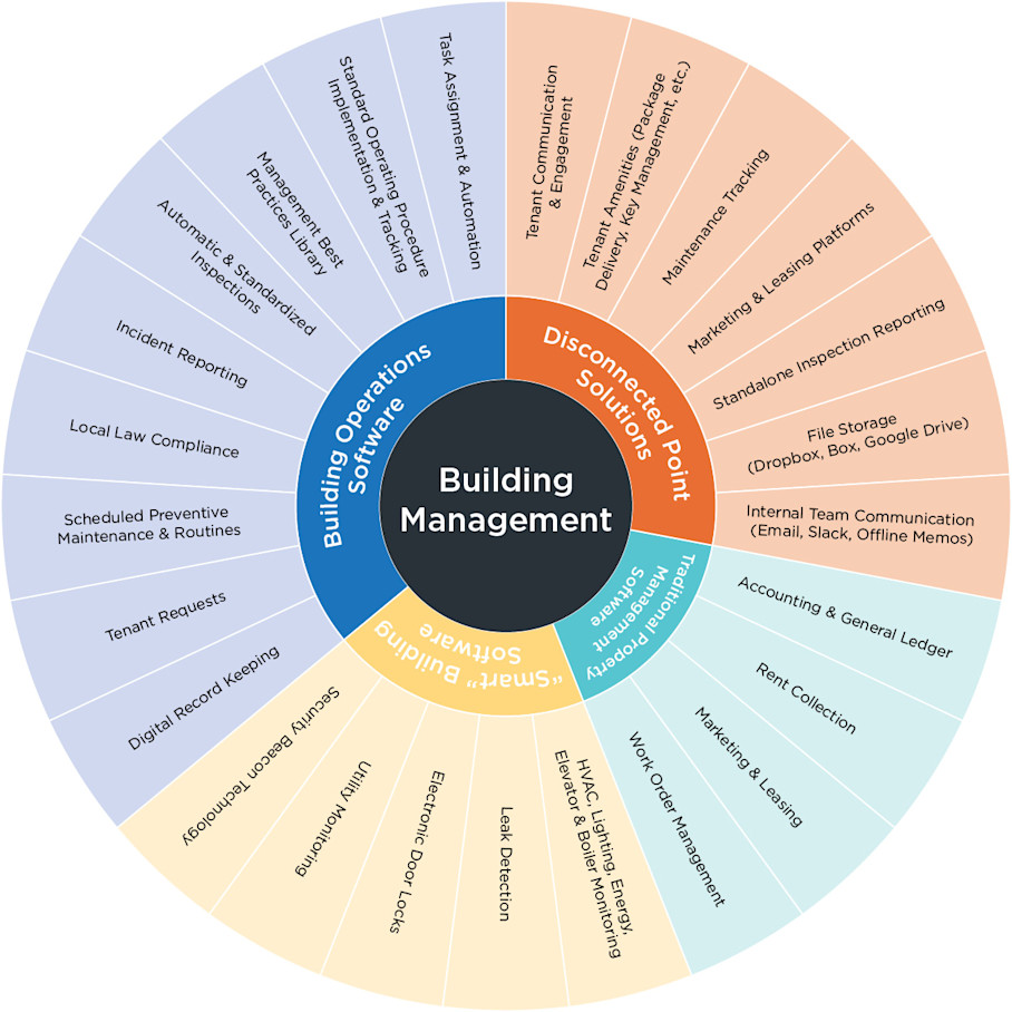 Building Management - infograph