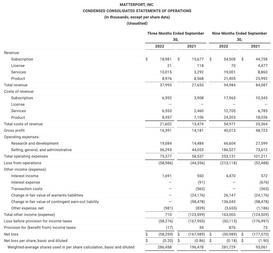 Q3-2022 Statements of Operations