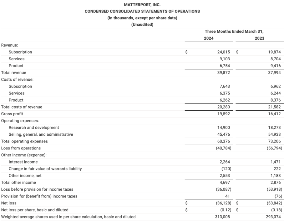 CONDENSED CONSOLIDATED STATEMENTS OF OPERATIONS 1Q24