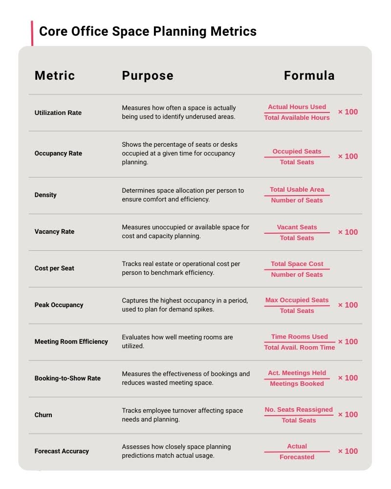 Core Office Space Planning Metrics chart