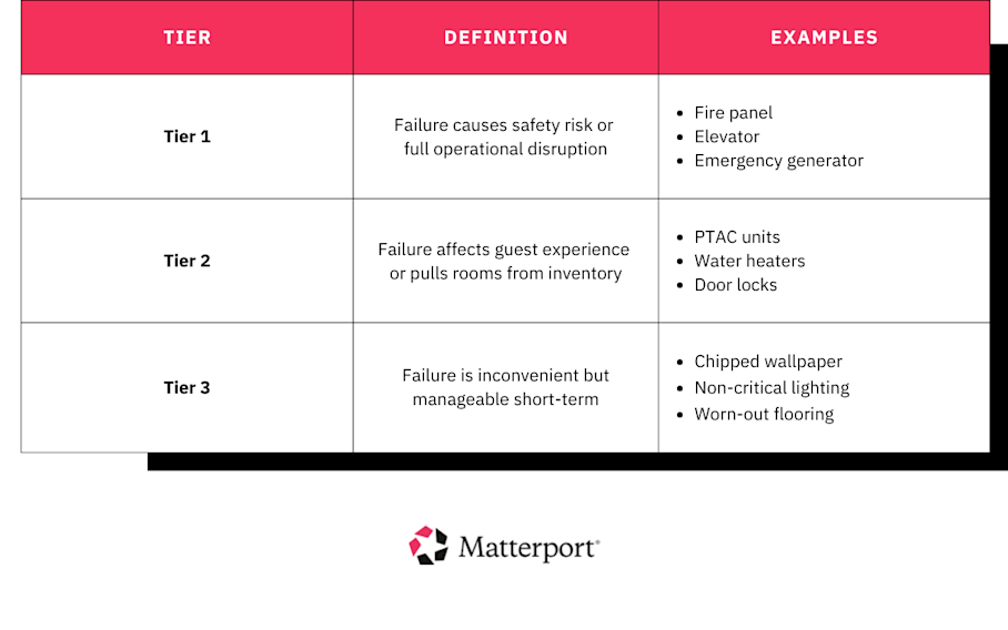 Hotel preventive maintenance program tiers
