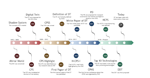 History of digital twin technology infographic