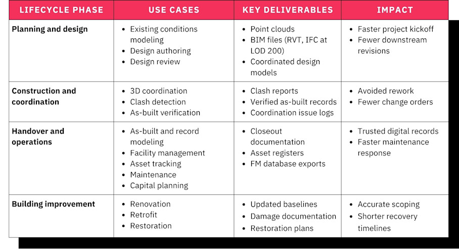 BIM Use Cases Table