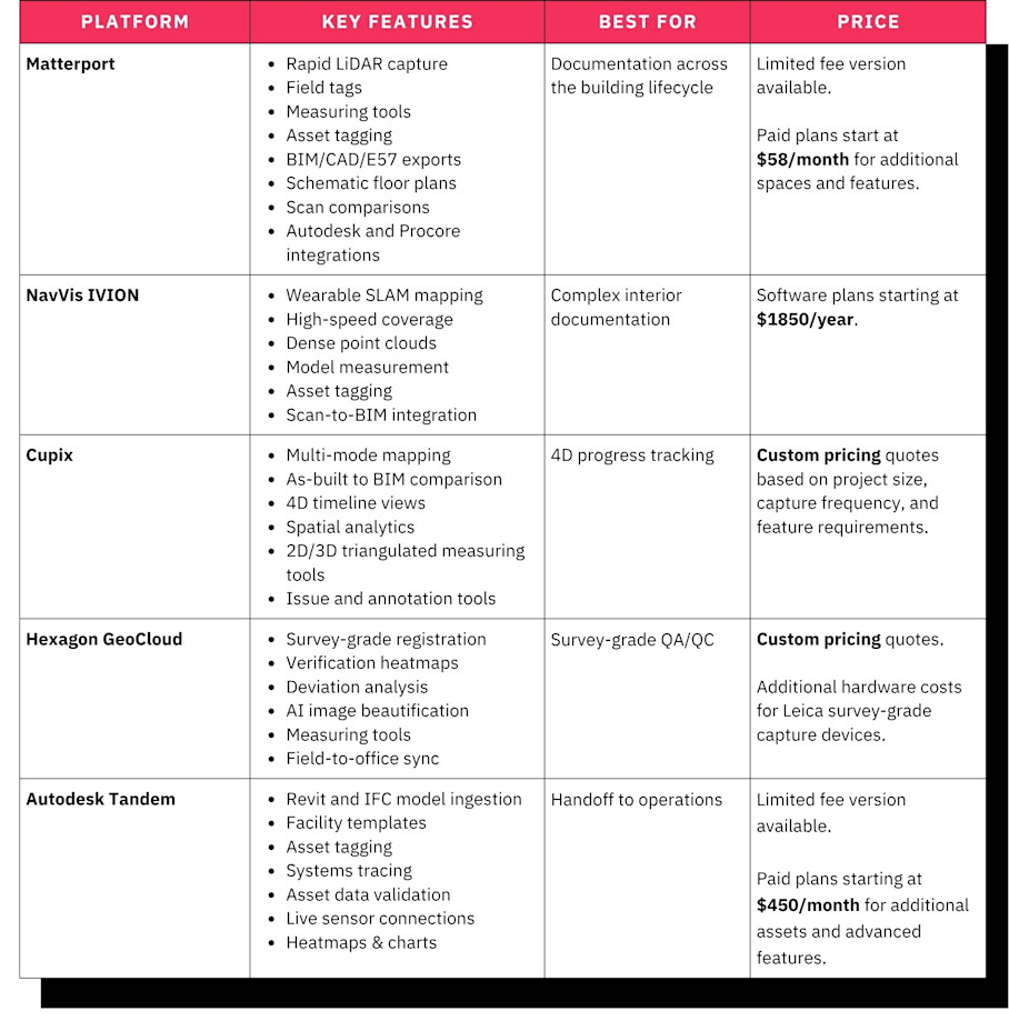 Best Digital Twin Platforms AEC Industry