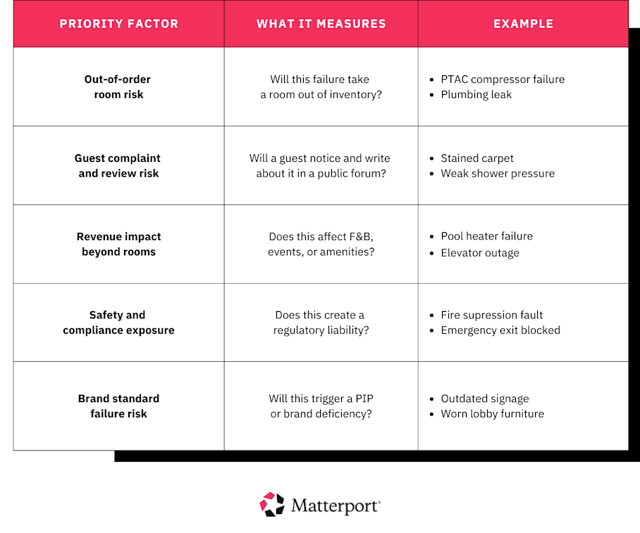 Hotel preventive maintenance decisions chart