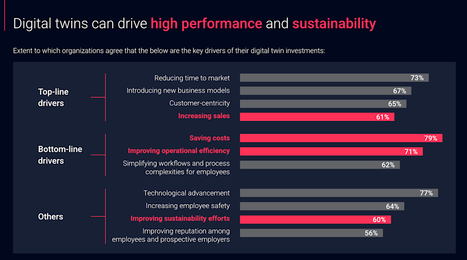 Digital Twins drive performance and sustainability