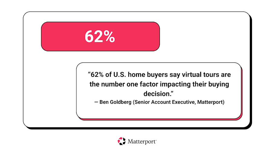 62 percent US home buyers