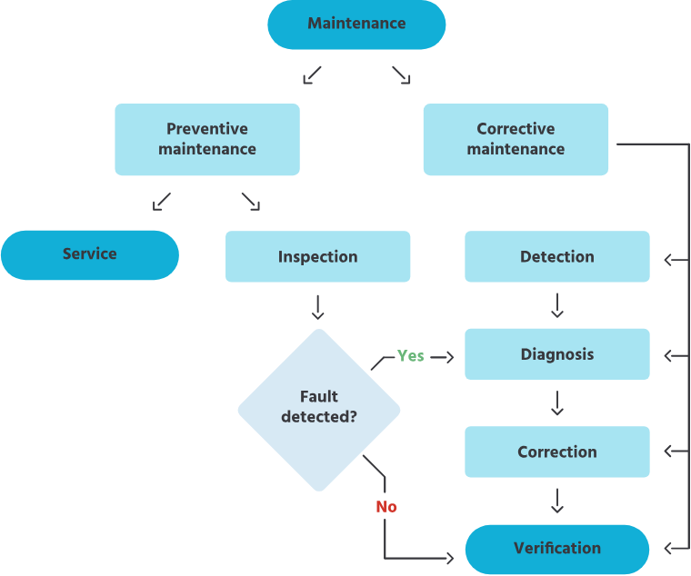 The 3 types of facility maintenance strategies