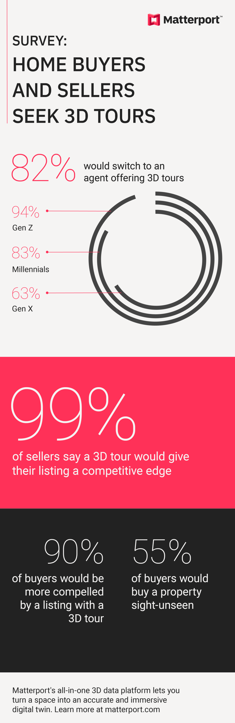 Infographic: Home Buyers and Sellers Seek 3D Tours_crop