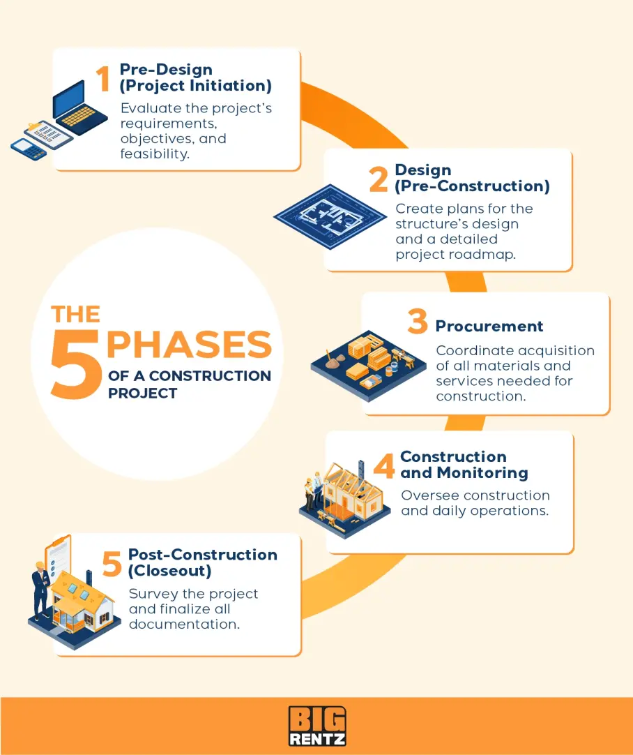 Construction phases