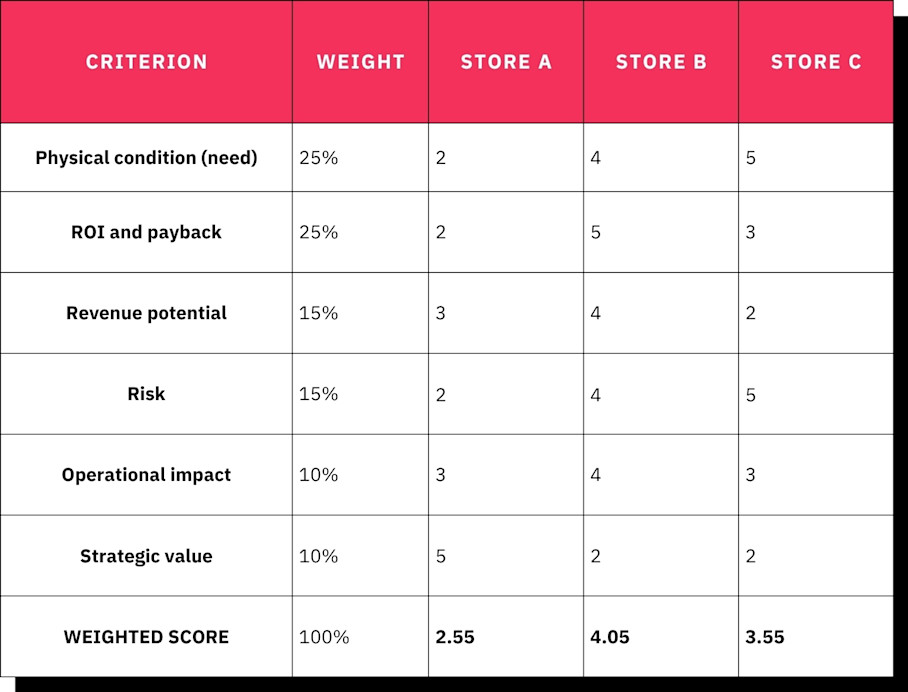 Retail Capital Scoring
