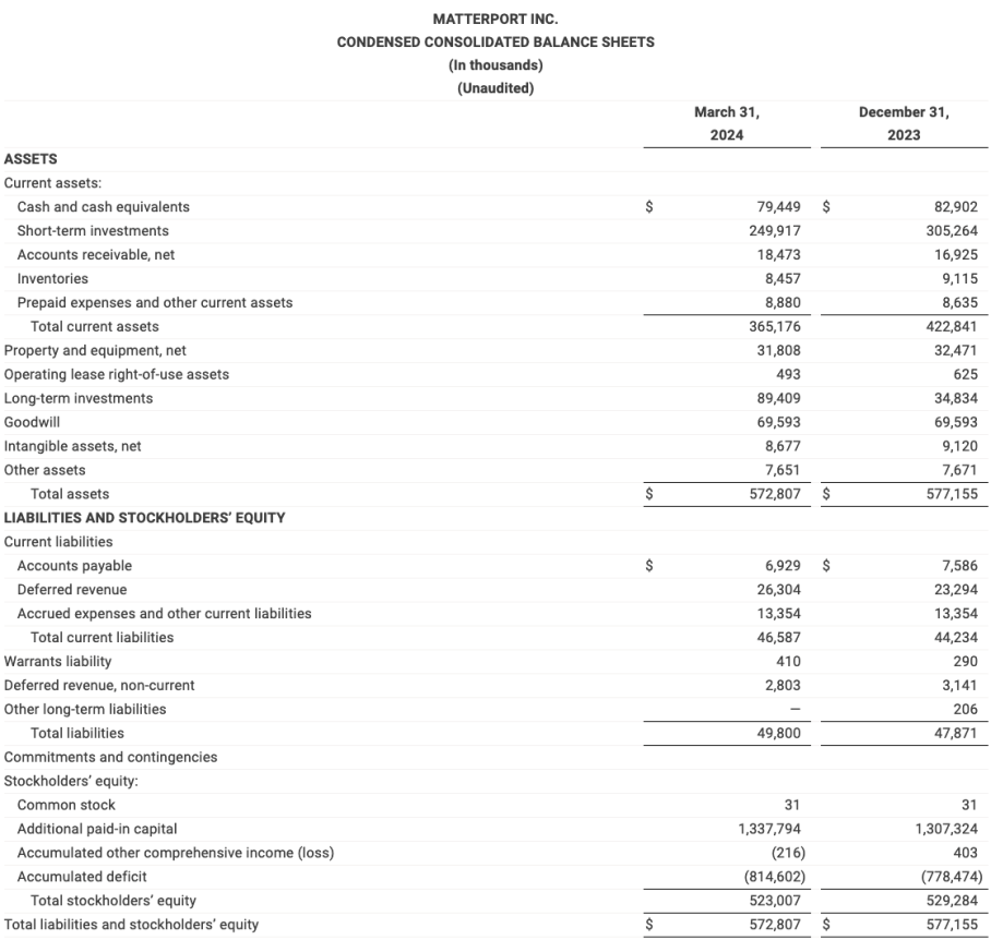 CONDENSED CONSOLIDATED BALANCE SHEETS 1Q24