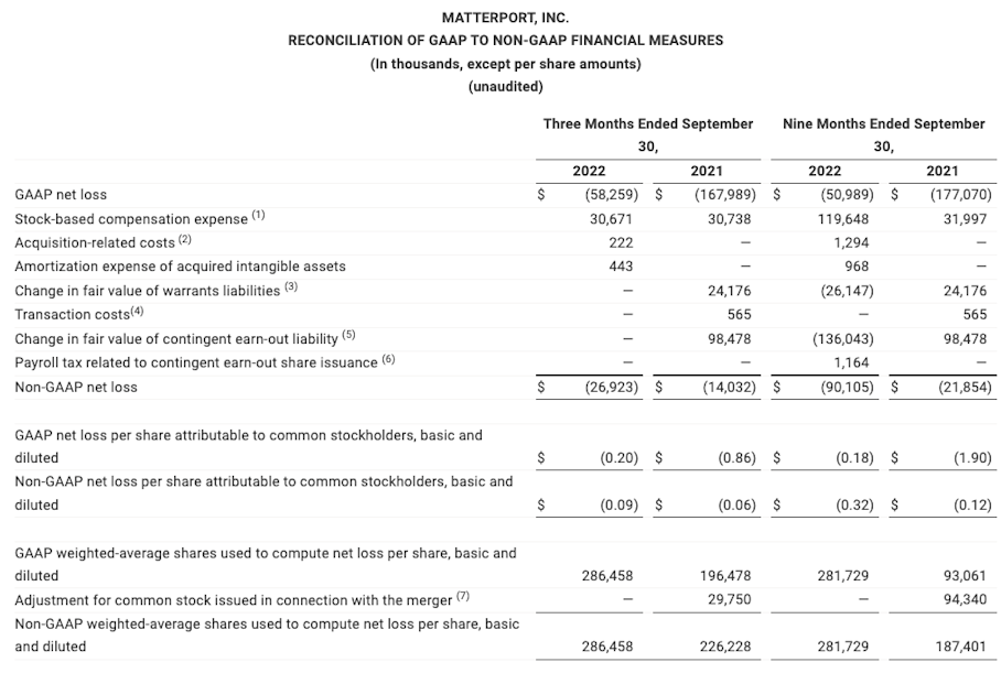 Q3-2022 Reconciliation of GAAP to Non-GAAP Financial Measures