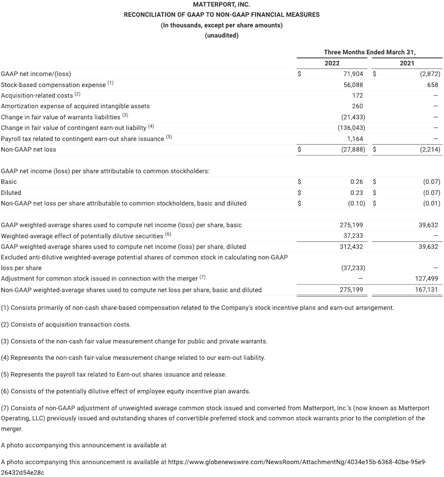 RECONCILIATION OF GAAP TO NON-GAAP FINANCIAL MEASURES Q12022