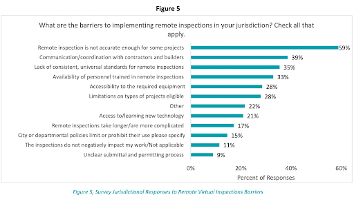 Survey of jurisdictional responses to remote virtual inspections barriers