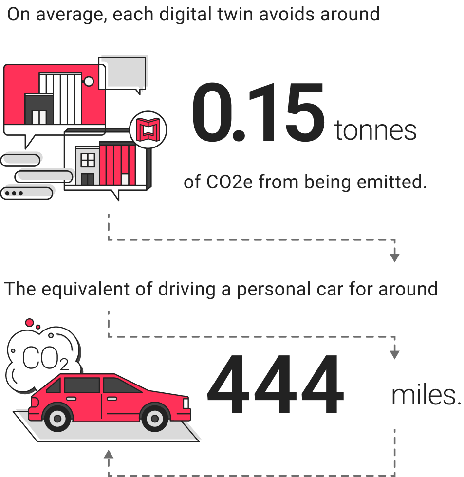On average, each digital twin avoids around 0.15 tons of C02E from being emitted. The equivalent of driving a personal car around for 444 miles.