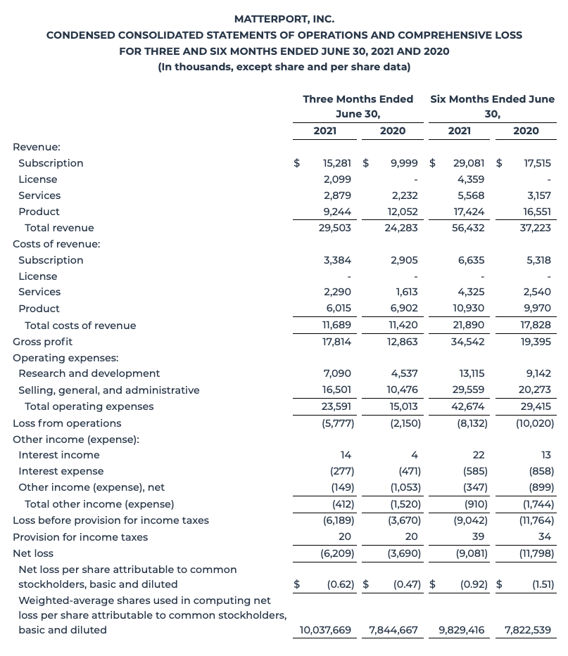 Statement of Operations 2Q21 2