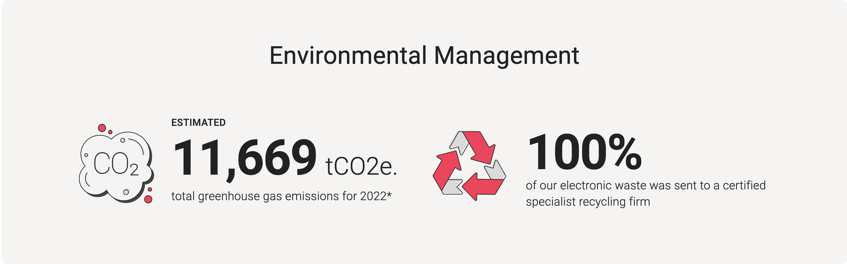 Environmental Management - Estimated 14,079 tCO2e total total greenhouse gas emissions for 2021. Estimated 60% of our paper, cardboard, metal, and plastics