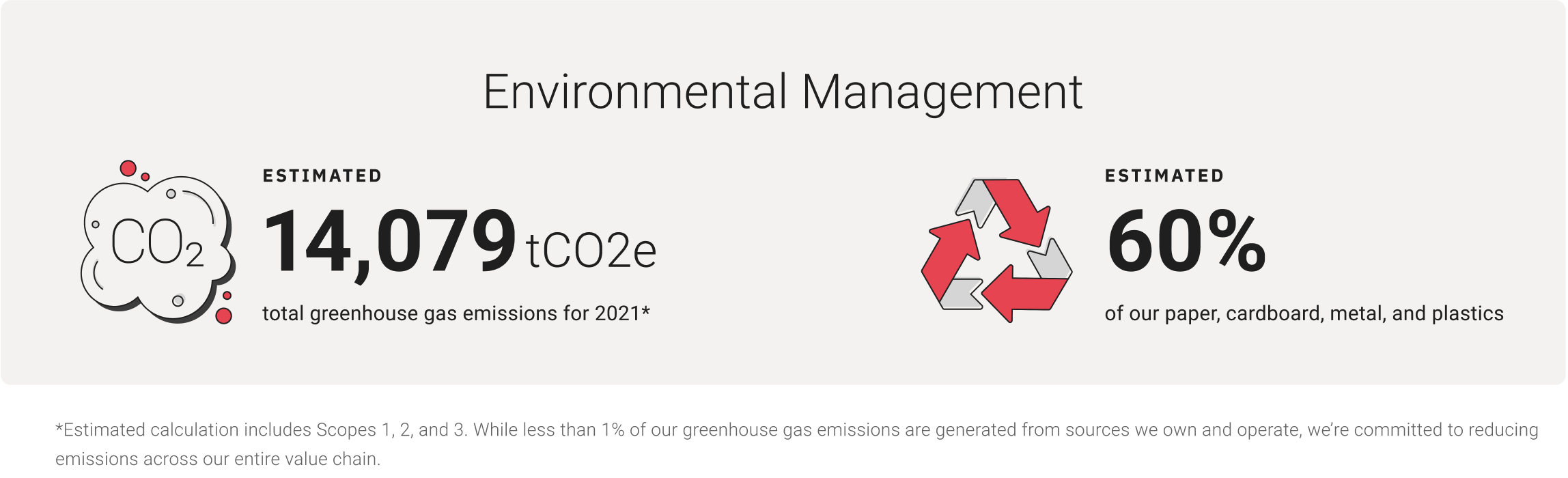 Environmental Management - Estimated 14,079 tCO2e total total greenhouse gas emissions for 2021. Estimated 60% of our paper, cardboard, metal, and plastics