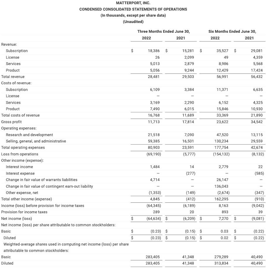 Q22022 CONDENSED CONSOLIDATED STATEMENTS OF OPERATIONS