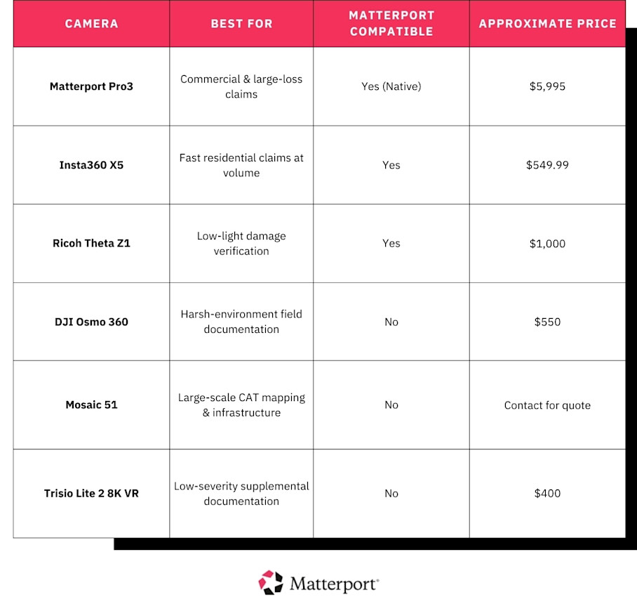 360 Cameras for Insurance Table