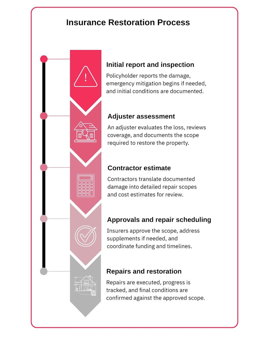 Insurance restoration process