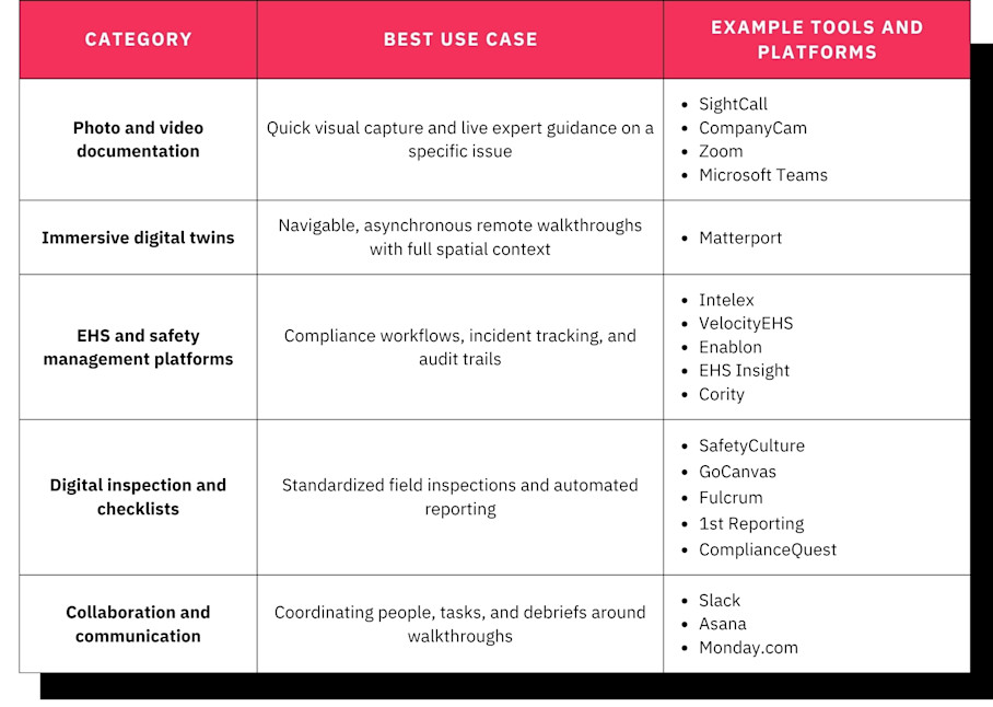 Remote Safety Walkthrough Tools Table