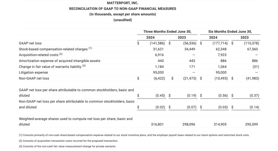 24Q2 Reconciliation of GAAP to Non-GAAP Financial Measures