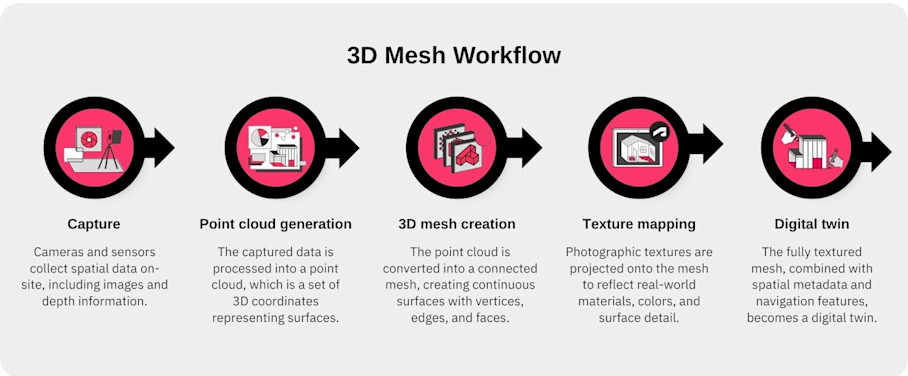 3D mesh workflow