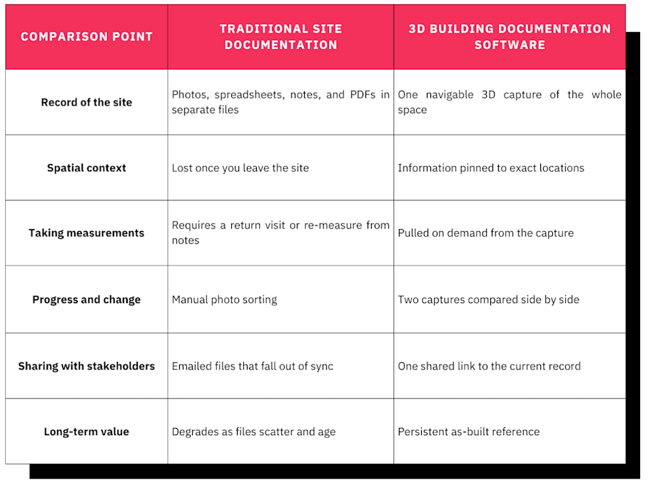 3D Building Documentation Software vs Traditional Documentation