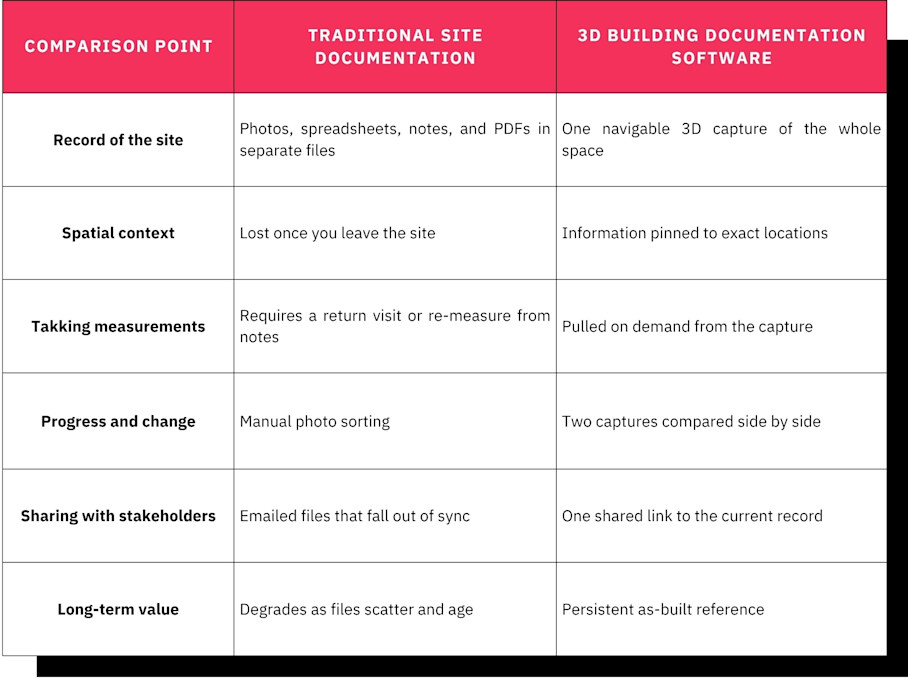 3D Building Documentation Software vs Traditional Documentation