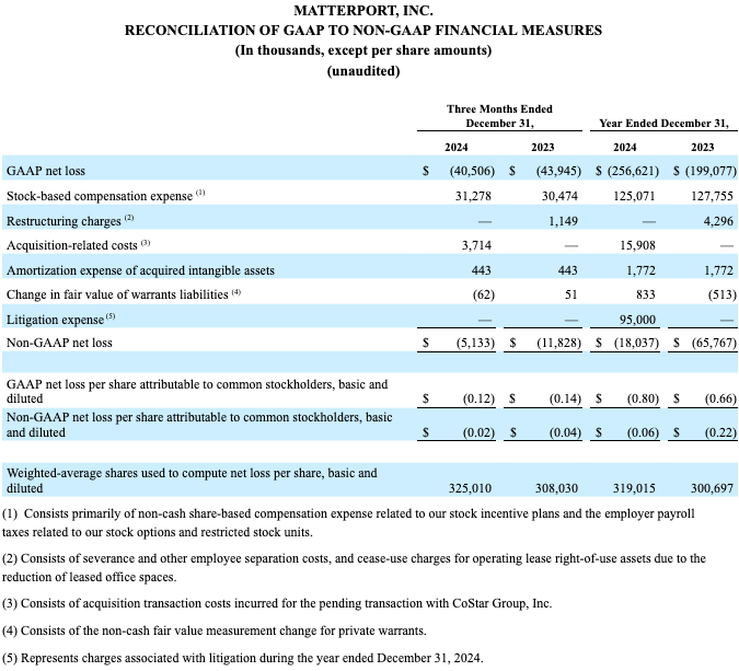 Q4 2024 RECONCILIATION OF GAAP TO NON-GAAP FINANCIAL MEASURES